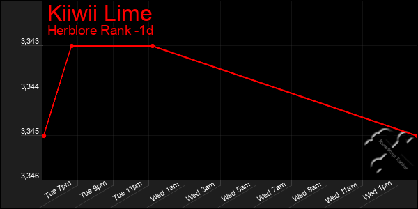 Last 24 Hours Graph of Kiiwii Lime