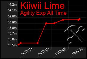 Total Graph of Kiiwii Lime