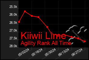 Total Graph of Kiiwii Lime