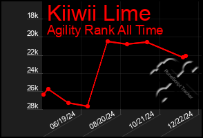 Total Graph of Kiiwii Lime