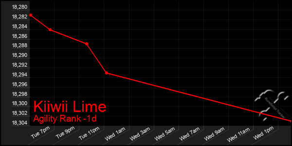 Last 24 Hours Graph of Kiiwii Lime