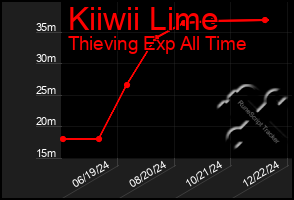 Total Graph of Kiiwii Lime