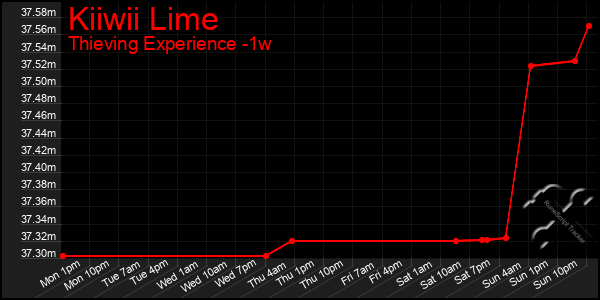 Last 7 Days Graph of Kiiwii Lime