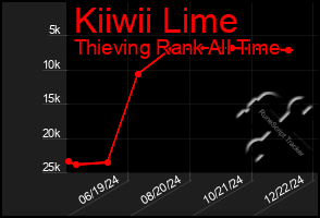 Total Graph of Kiiwii Lime