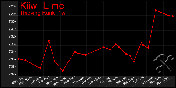 Last 7 Days Graph of Kiiwii Lime