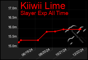 Total Graph of Kiiwii Lime