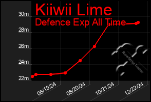 Total Graph of Kiiwii Lime