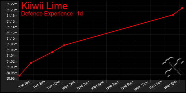 Last 24 Hours Graph of Kiiwii Lime