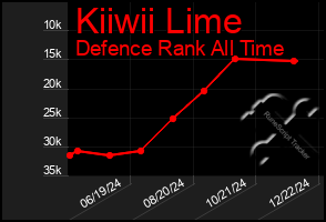 Total Graph of Kiiwii Lime