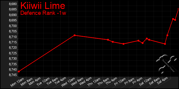 Last 7 Days Graph of Kiiwii Lime