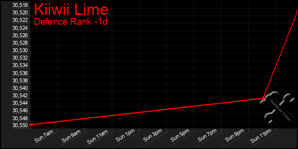 Last 24 Hours Graph of Kiiwii Lime