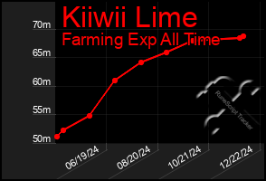 Total Graph of Kiiwii Lime