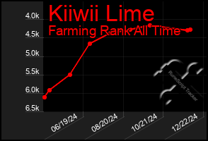 Total Graph of Kiiwii Lime