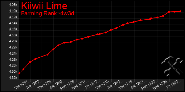 Last 31 Days Graph of Kiiwii Lime