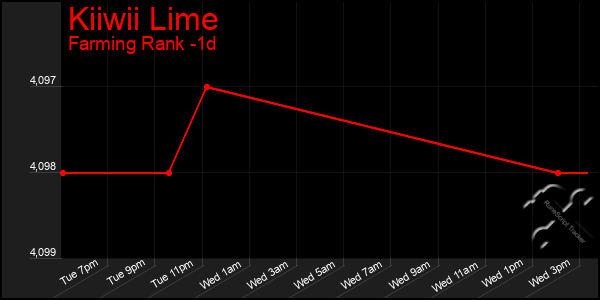 Last 24 Hours Graph of Kiiwii Lime