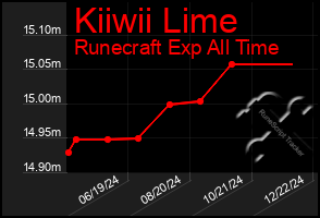 Total Graph of Kiiwii Lime