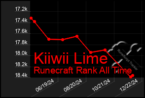 Total Graph of Kiiwii Lime