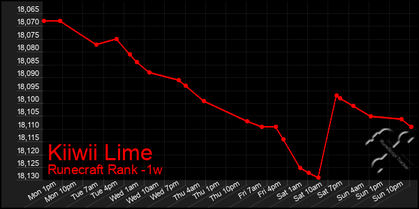 Last 7 Days Graph of Kiiwii Lime