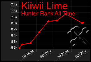 Total Graph of Kiiwii Lime