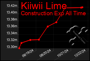 Total Graph of Kiiwii Lime