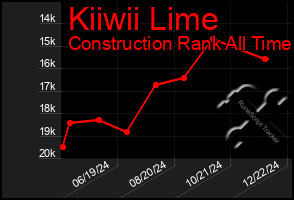 Total Graph of Kiiwii Lime