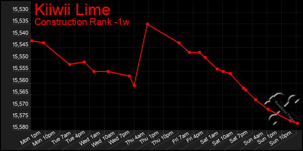 Last 7 Days Graph of Kiiwii Lime