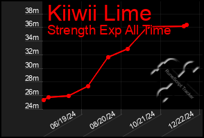 Total Graph of Kiiwii Lime