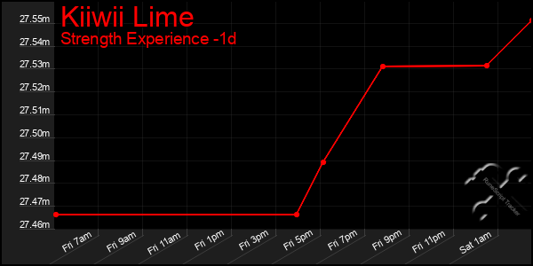 Last 24 Hours Graph of Kiiwii Lime