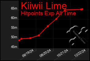 Total Graph of Kiiwii Lime