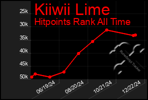 Total Graph of Kiiwii Lime