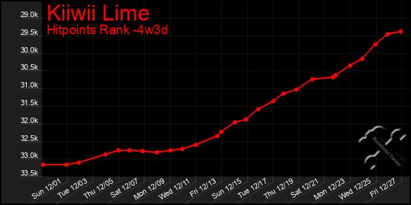 Last 31 Days Graph of Kiiwii Lime