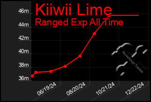 Total Graph of Kiiwii Lime