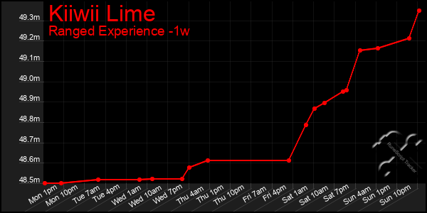 Last 7 Days Graph of Kiiwii Lime