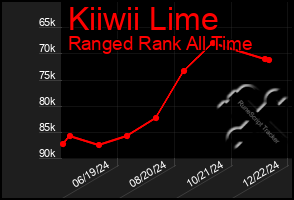 Total Graph of Kiiwii Lime