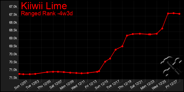 Last 31 Days Graph of Kiiwii Lime