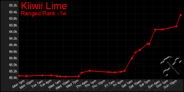 Last 7 Days Graph of Kiiwii Lime