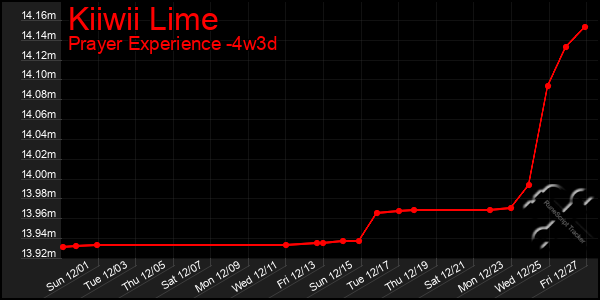 Last 31 Days Graph of Kiiwii Lime