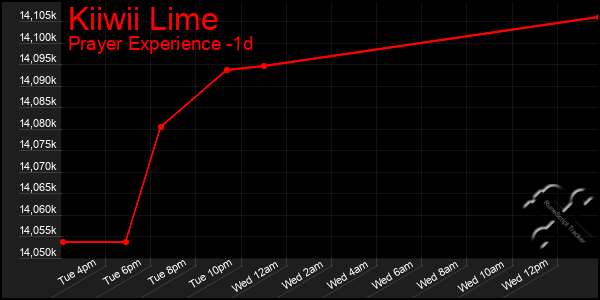 Last 24 Hours Graph of Kiiwii Lime