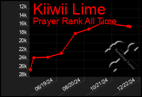 Total Graph of Kiiwii Lime