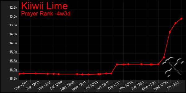 Last 31 Days Graph of Kiiwii Lime