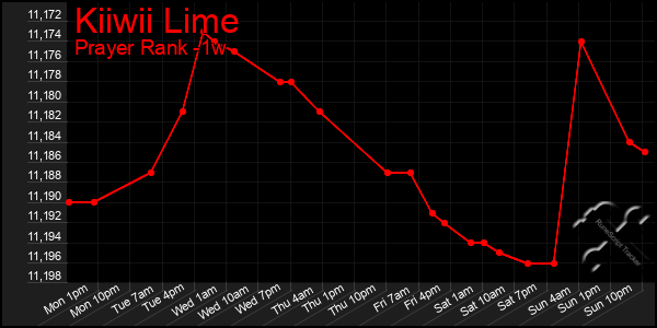 Last 7 Days Graph of Kiiwii Lime