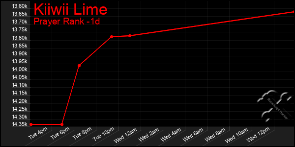 Last 24 Hours Graph of Kiiwii Lime