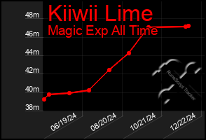 Total Graph of Kiiwii Lime