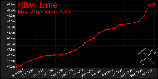 Last 31 Days Graph of Kiiwii Lime