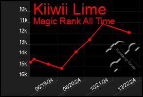 Total Graph of Kiiwii Lime