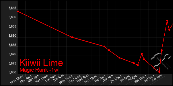 Last 7 Days Graph of Kiiwii Lime