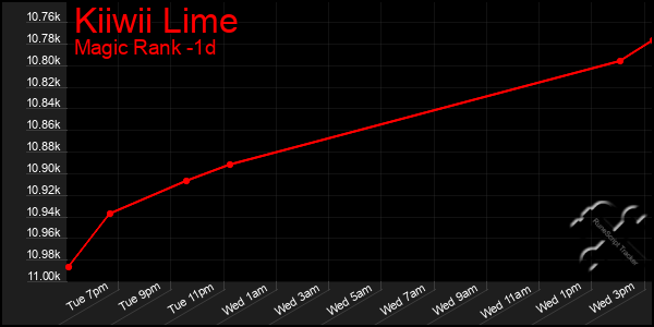 Last 24 Hours Graph of Kiiwii Lime