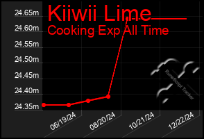 Total Graph of Kiiwii Lime