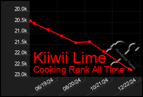 Total Graph of Kiiwii Lime