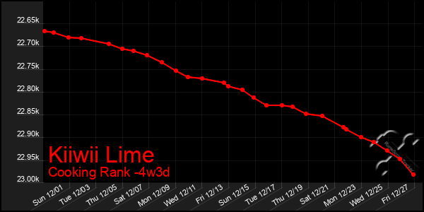 Last 31 Days Graph of Kiiwii Lime